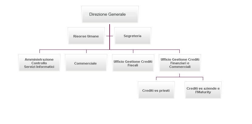 Organigramma Recov Italia